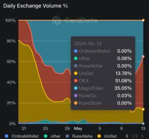 OKX, Bitcoin Runes pazar payının %50'sinden fazlasını oluşturuyor