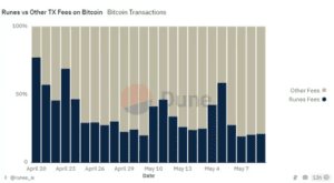 Bitcoin tabanlı Runes tokenleri kullanıcılar arasında popülerliğini kaybetti