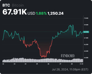 Trump'ın Konuşması Sonrası Bitcoin Duyguları 2023'ten Beri En İyimser Seviyede